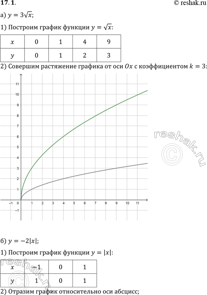 Изображение Упр.17.1 ГДЗ Мордковича 10 класс профильный уровень