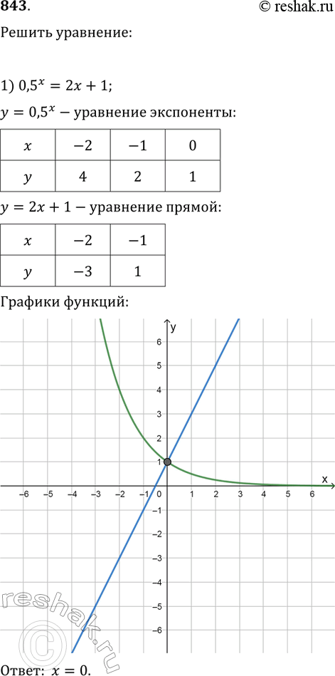 Изображение 843. 1) 0,5x = 2x + 1;	2) 2x = 3-x2;	3) log3x = 4 - x;4) log1/2 x = 4x2;5) 2x=log0,5x;6) (1/3)x = log3x....