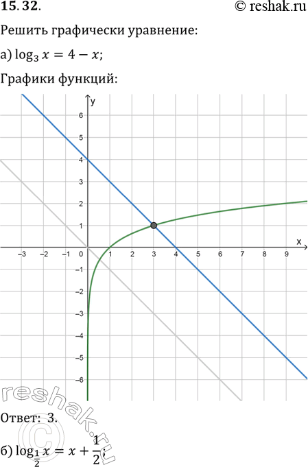 Изображение 15.30. a)	log3(х)	=	4 - х;	в)	log5(x)	=6 -x;б)	log1/2	=x+1/2;	               г)	log1/3(x)	= x +...