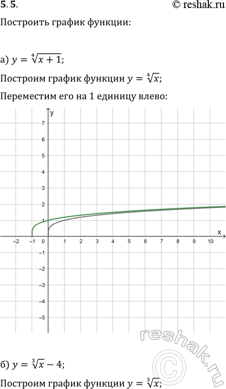 Изображение 5.5. а)	у =	корень 4 степени  х + 1;	в)	у	=	корень 7 степени  х - 3;б)	у =	(корень 3 степени  x) - 4;	г)	у	=	(корень 4 степени  x)...
