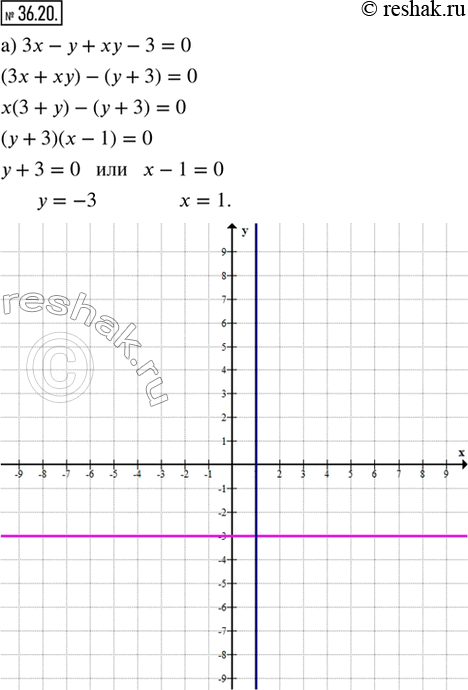 Изображение 36.20. Постройте на координатной плоскости хОу график уравнения:а) 3х — у + ху — 3 = 0;       г) ху — 3х — 2у + 6 = 0;б) 4х^2 - 2х - 2ху + у = 0;   д) у^2 - 2у + ху...
