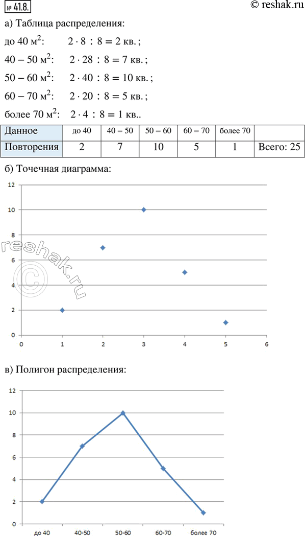 Изображение 41.8. Для упражнений 41.7, 41.8 на рисунке 134 дана круговая диаграмма числа проданных двухкомнатных квартир в зависимости от их площади. Известно, что было продано две...