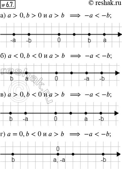Изображение 6.7. Обоснуйте с помощью координатной прямой следующее утверждение:а) если а и b — положительные числа, то из а > b следует —а < —b;б) если а и b — отрицательные...