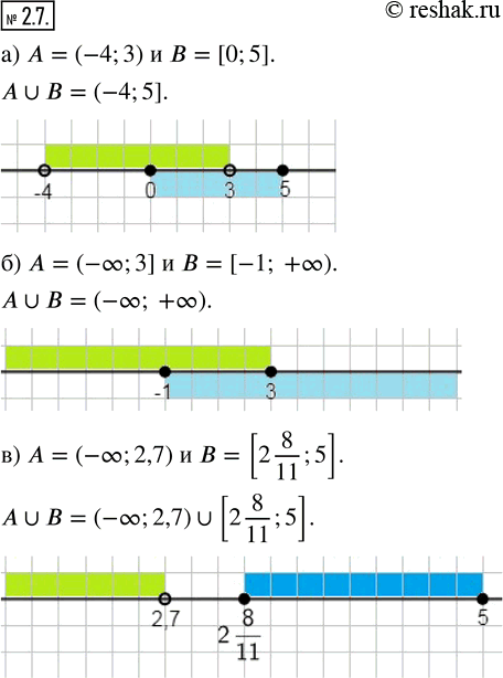 Изображение 2.7. Для заданных множеств А и В изобразите на координатной прямой множество А ? B. Сделайте соответствующие записи.а) А = (-4; 3) и В = [0; 5];          г) А = [-5;...