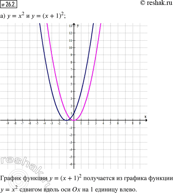 Изображение 26.2. Постройте в одной системе координат графики функций:а) y = x^2 и y = (x + 1)^2;   г) у = х^2 и у = (х — 2)^2;б) y = |x| и y = |x - 3|;     д) у = |х| и у = |х...