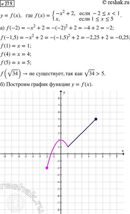 Изображение 27.9. Дана функция у = f(x), где f(x) = {-x^2 + 2, если -2 ? x < 1; x, если 1 ? x ? 5}.а) Найдите f(-2), f(-1,5), f(1), f(4), f(5), f(v34).б) Постройте график...
