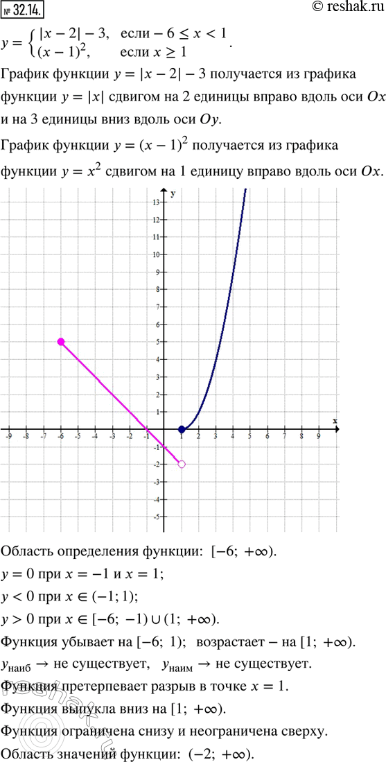 Изображение 32.14. Постройте и прочитайте график функцииy = {|x - 2| - 3, если -6 ? x < 1; (x - 1)^2, если x ?...