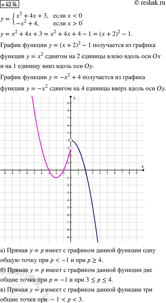 Изображение 43.14. Постройте график функции У = {x^2 + 4x + 3, если x < 0; -x^2 + 4, если x > 0}.Найдите, при каких значениях р прямая у = р имеет с графиком данной функции:а)...