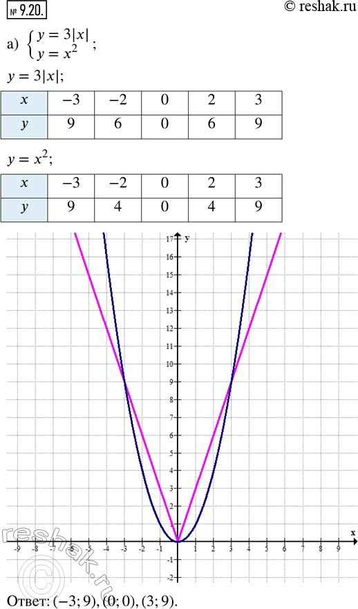 Изображение 9.20. Решите графически систему уравнений:а) {y = 3|x|; y = x^2};   б) {y = 1/2 |x|; y = -0,5x +...