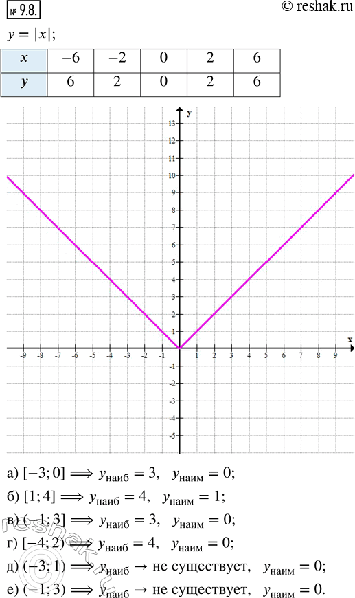Изображение 9.8. Постройте график функции у = |x|. С помощью графика найдите наибольшее и наименьшее значения функции на промежутке:а) [-3; 0];   в) (-1; 3];   д) (-3; 1);б) [1;...