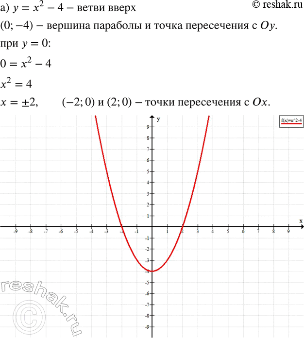 Изображение 468 Постройте график функции, предварительно указав координаты вершины параболы и точек пересечения графика с осями координат, если они существуют:а) у = х2 - 4; б)...