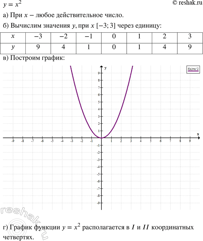 Изображение 99 Задана функция у = х2.а) При каких значениях х определена данная функция?б) Вычислите значения у, взяв значения х от -3 до 3 через единицу. Решение оформите в...