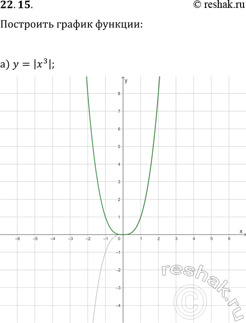 Изображение 22.15. Постройте график функции:а) y=|x^3|;   г) y=(|x|-1)^3;б) y=|x^3-1|;   д) y=|x^3+3|;в) y=|(|x|-2)^3-3)|;   е)...
