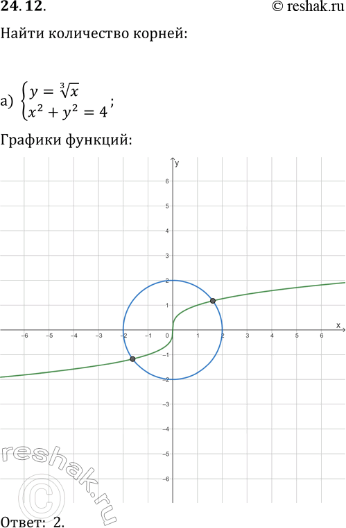 Изображение 24.12. Определите число решений системы уравнений:а) {y=x^(1/3), x^2+y^2=4};   г) {y=-(x-3)^(1/3), x^2+y^2=9};б) {y=-(x-1)^(1/3), xy=4};   д) {y=x^(1/3)+1,...