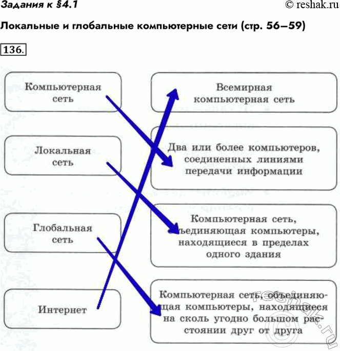 Изображение Задания к §4.1Локальные и глобальные компьютерные сети (стр. 56–59)136. Установите соответствие.Компьютерная сетьВсемирная компьютерная сетьЛокальная сетьДва или...