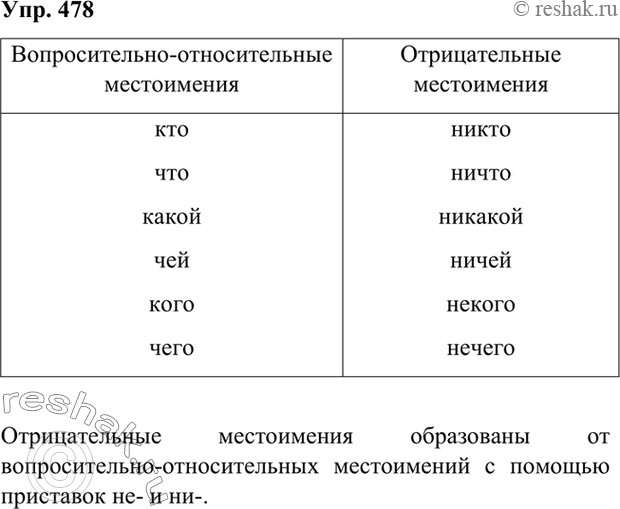 Изображение 478 Местоимения какого разряда представлены в колонке слева, какого — в колонке справа?кто	никточто	ничтокакой	никакойчей	ничейкого	некогочего	нечего- кто...
