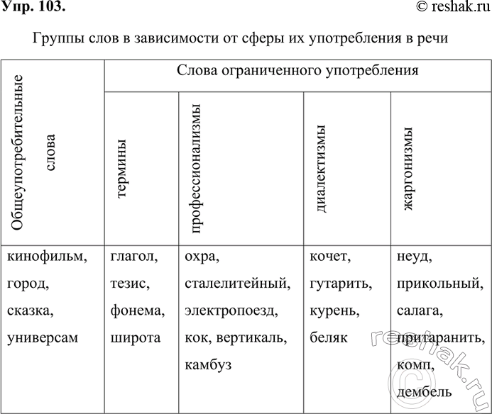 Изображение Распределите слова по группам в зависимости от сферы их употребления в речи.Кинофильм, город, кочет, глагол, охра, сталелитейный, сказка, электропоезд, неуд,...