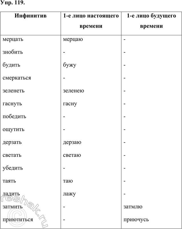 Изображение Могут ли данные глаголы употребляться в форме 1-го лица единственного числа настоящего или будущего времени. Докажите.Мерцать, знобить, будить, смеркаться, зеленеть,...