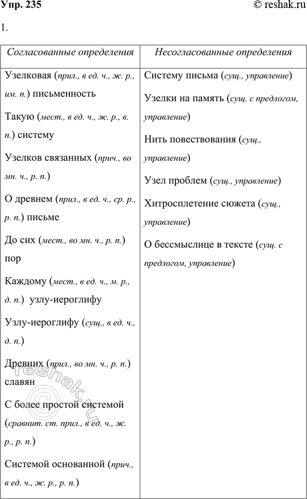 Изображение 1. Прочитайте текст. Выпишите определения с определяемыми словами в две колонки: а) согласованные; б) несогласованные. Укажите, какой частью речи выражены определения, и...